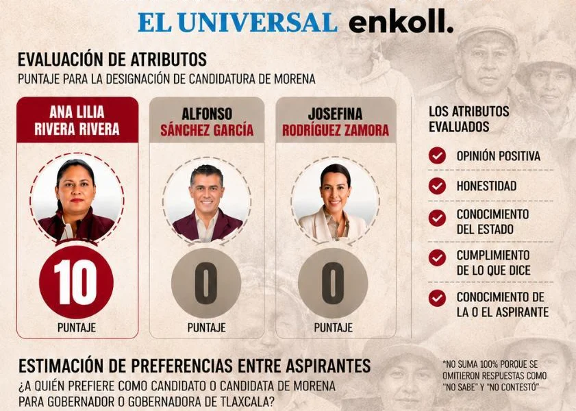 Ana Lilia Rivera agradece confianza ciudadana; honestidad y trayectoria la colocan como la mejor evaluada: Enkoll-El Universal